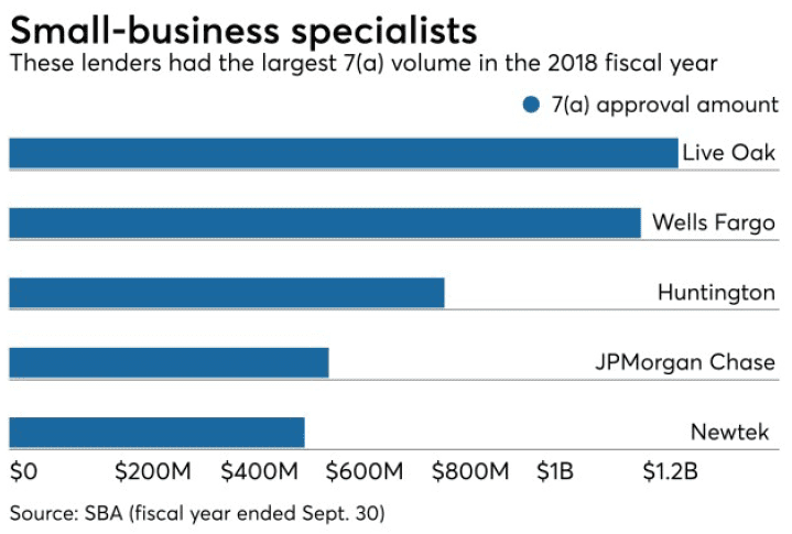 small business specialist chart