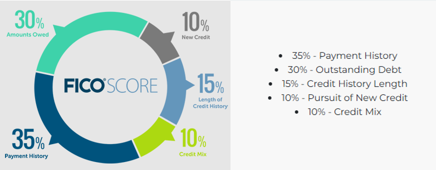 FICO FAQs page graphic